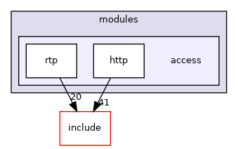 modules/access