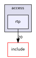 modules/access/rtp