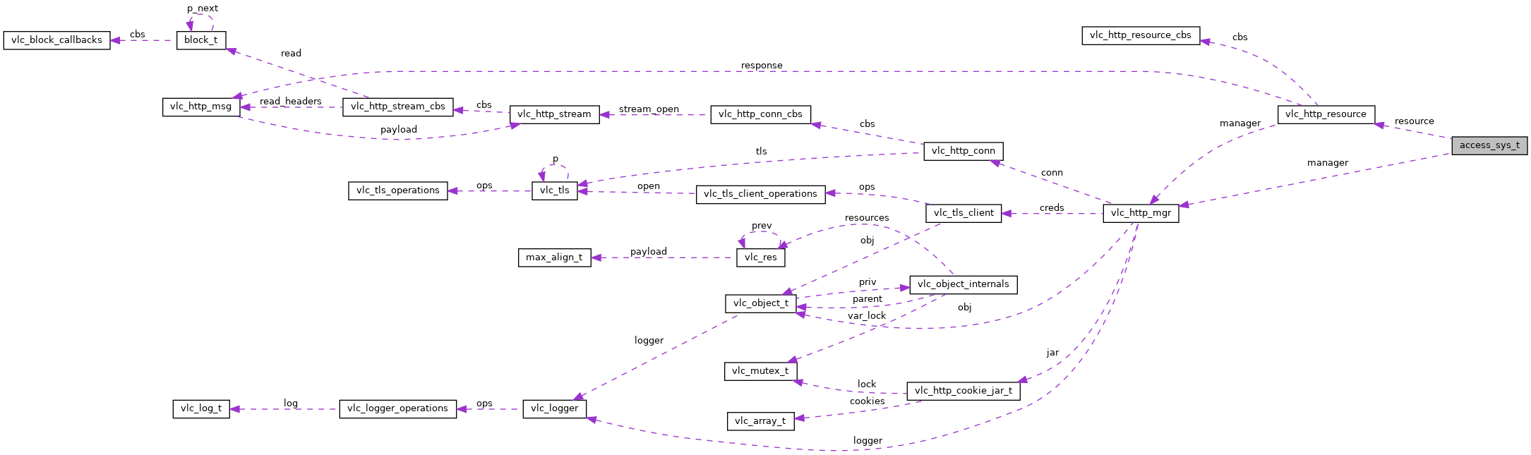 Collaboration graph