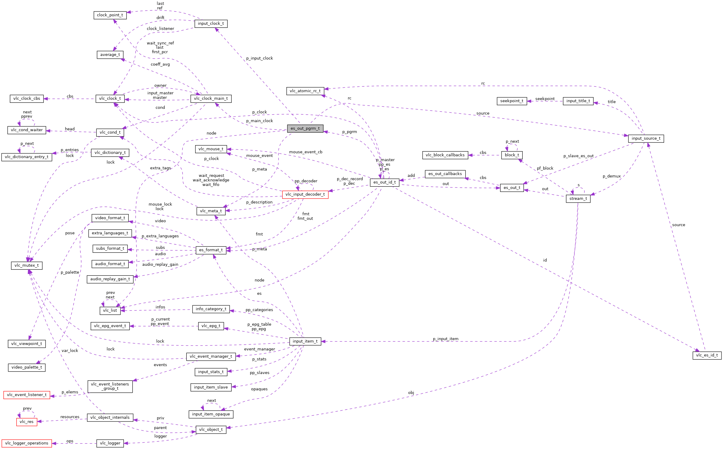 Collaboration graph