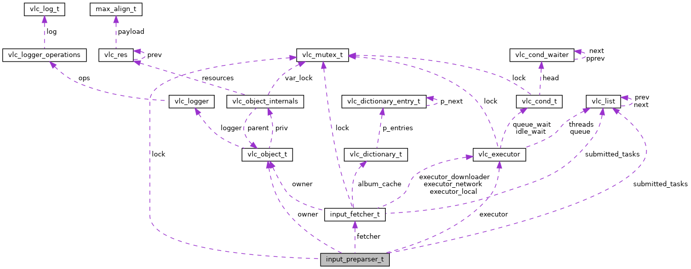 Collaboration graph