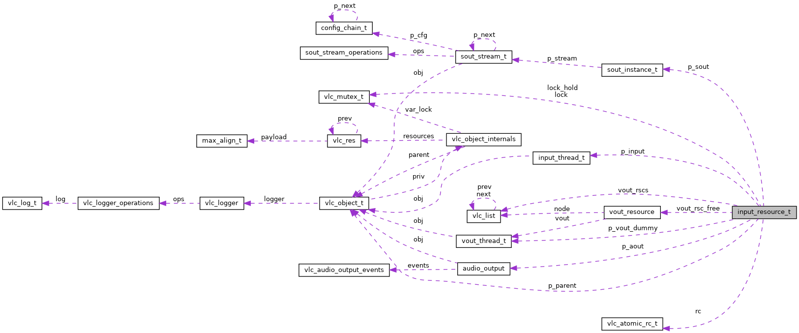 Collaboration graph
