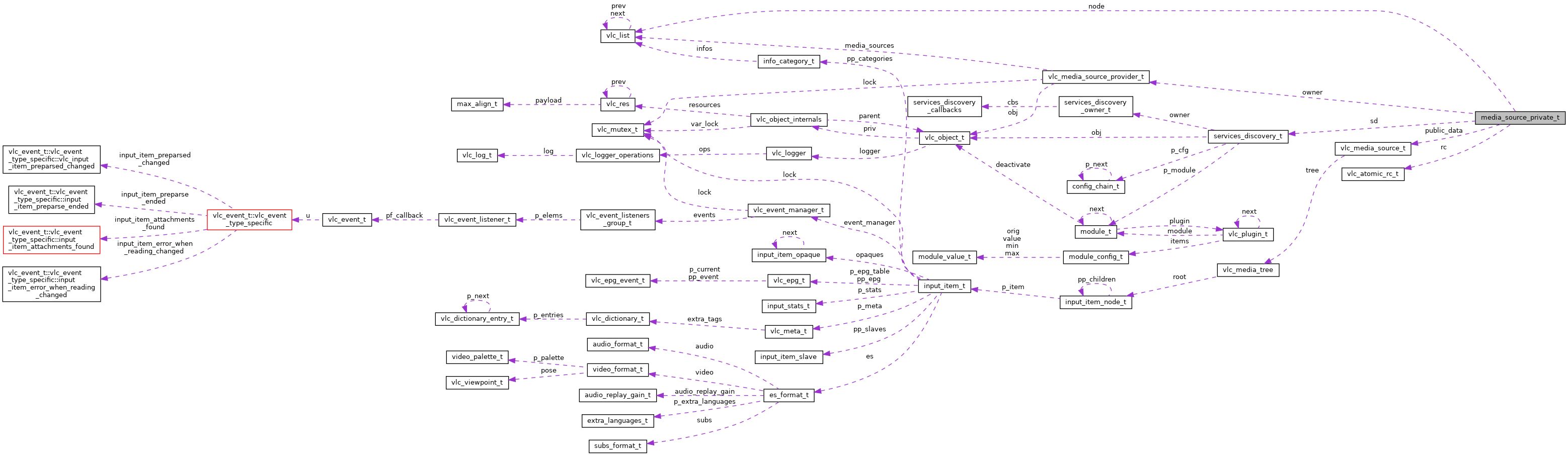 Collaboration graph