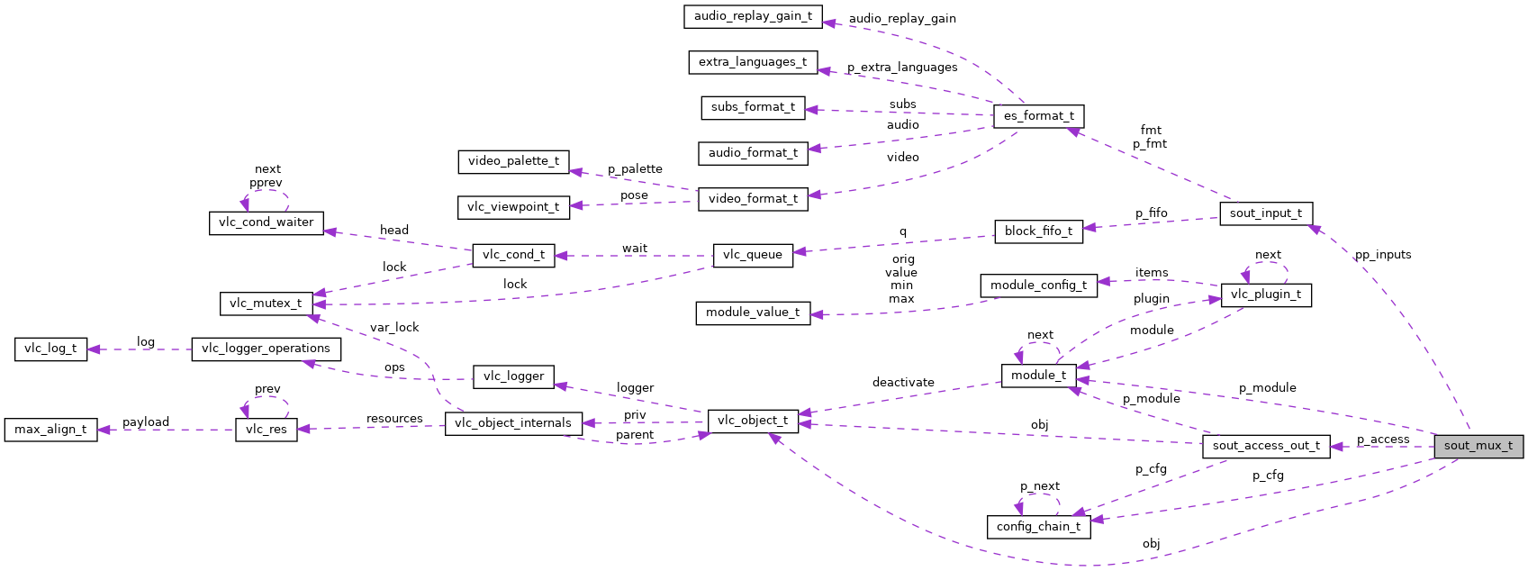 Collaboration graph