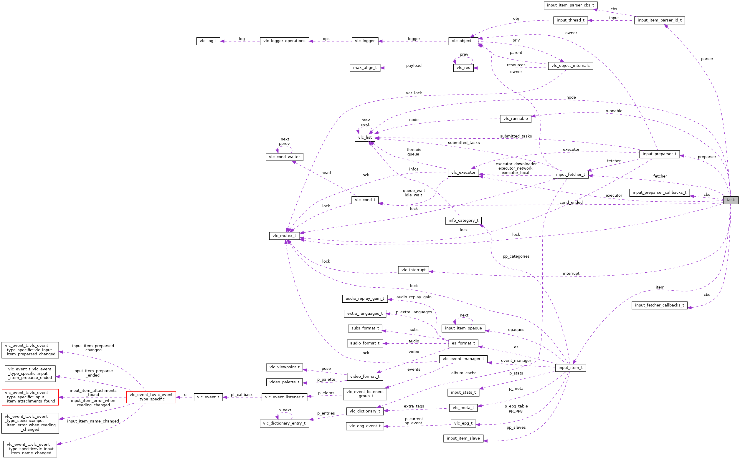 Collaboration graph