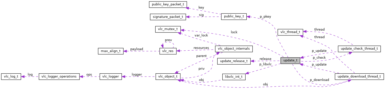 Collaboration graph