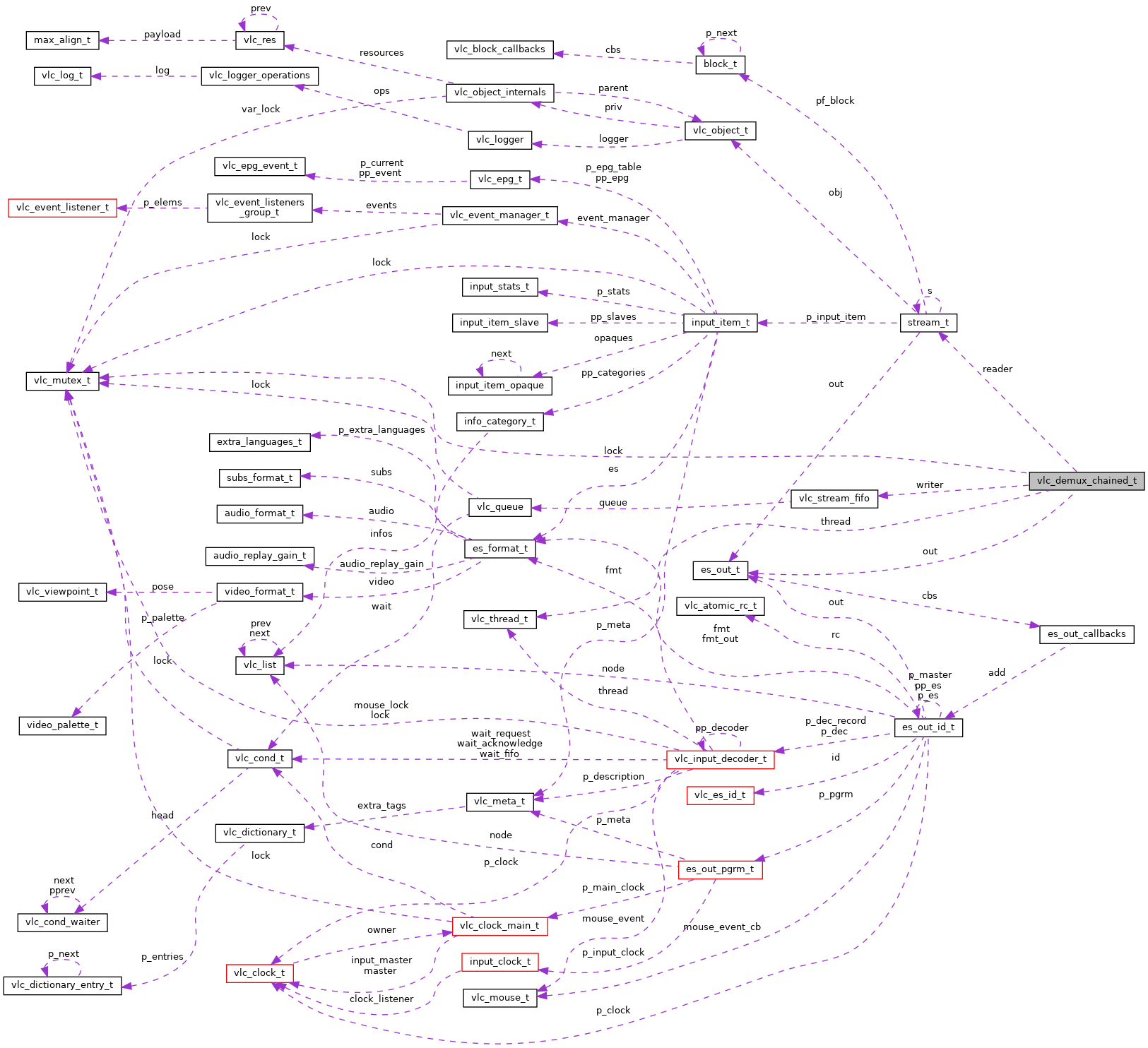 Collaboration graph