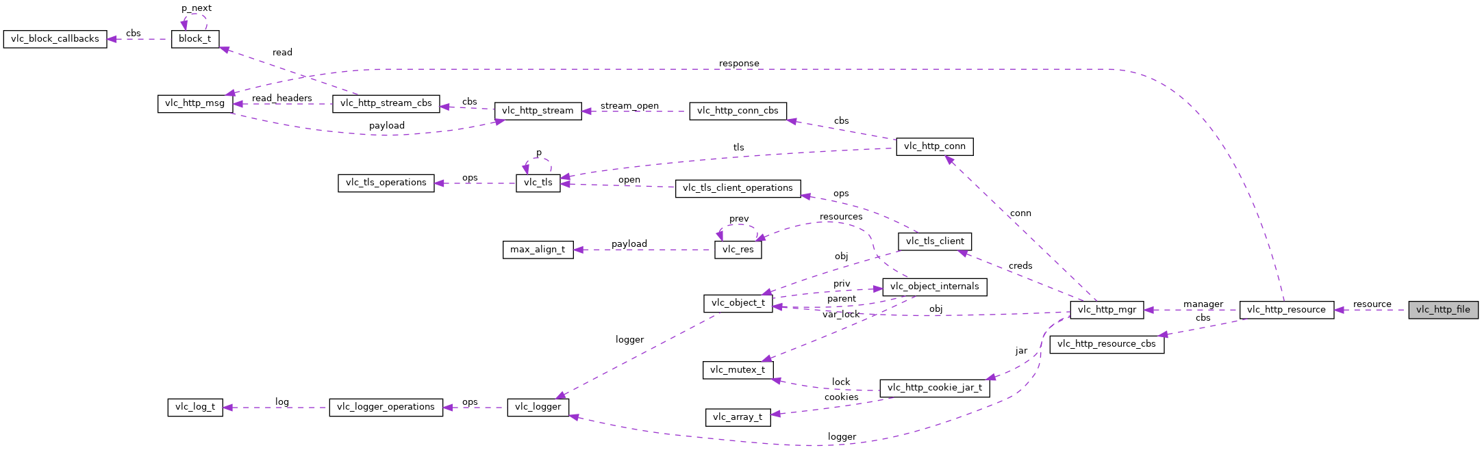 Collaboration graph
