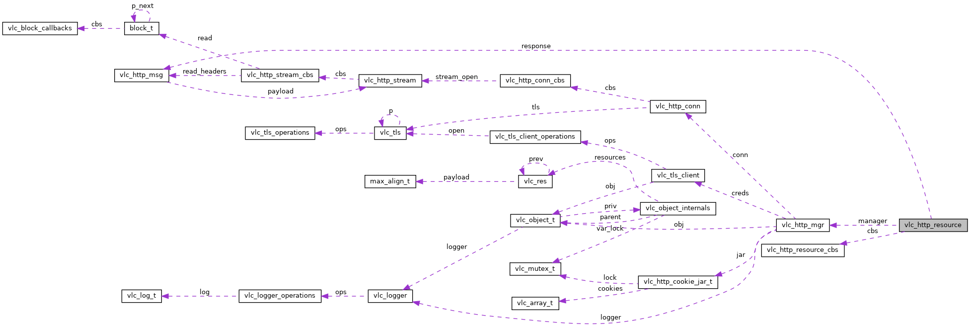 Collaboration graph