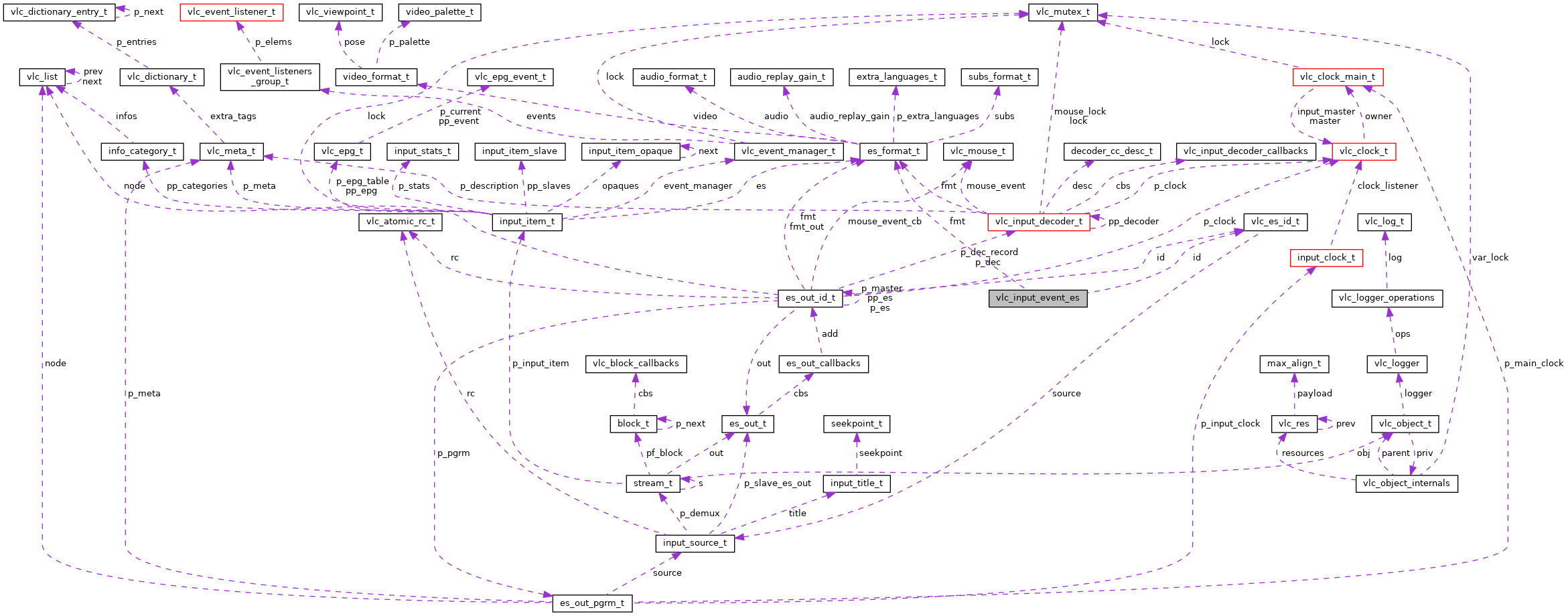 Collaboration graph