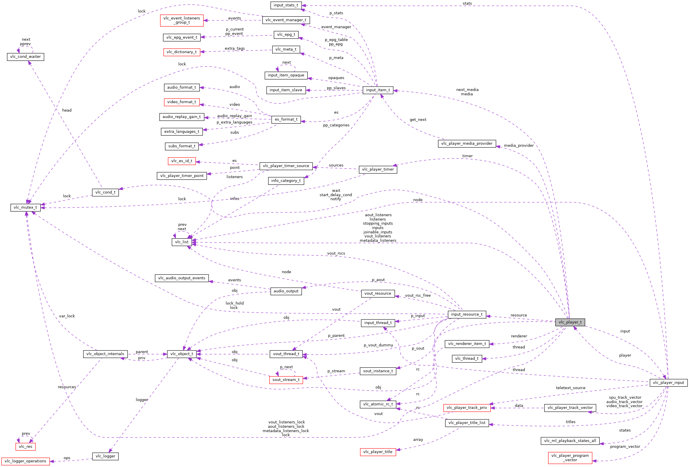 Collaboration graph