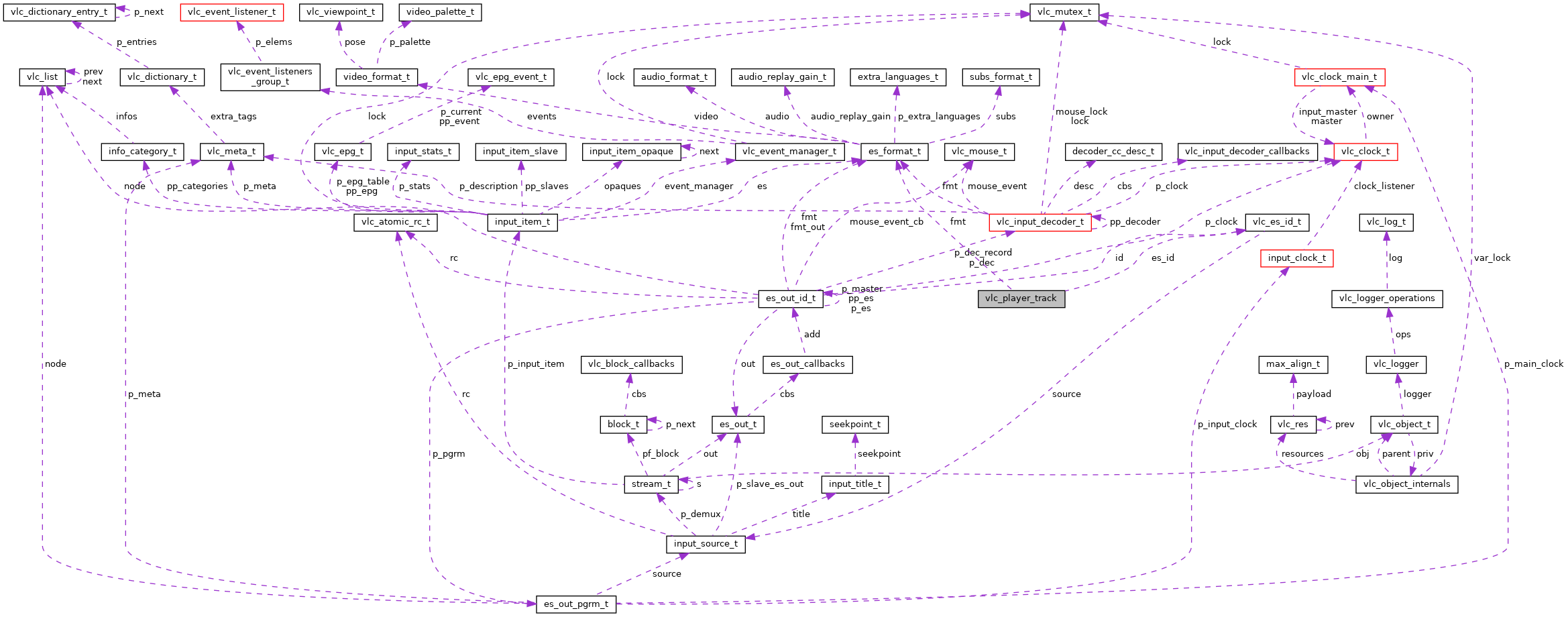 Collaboration graph