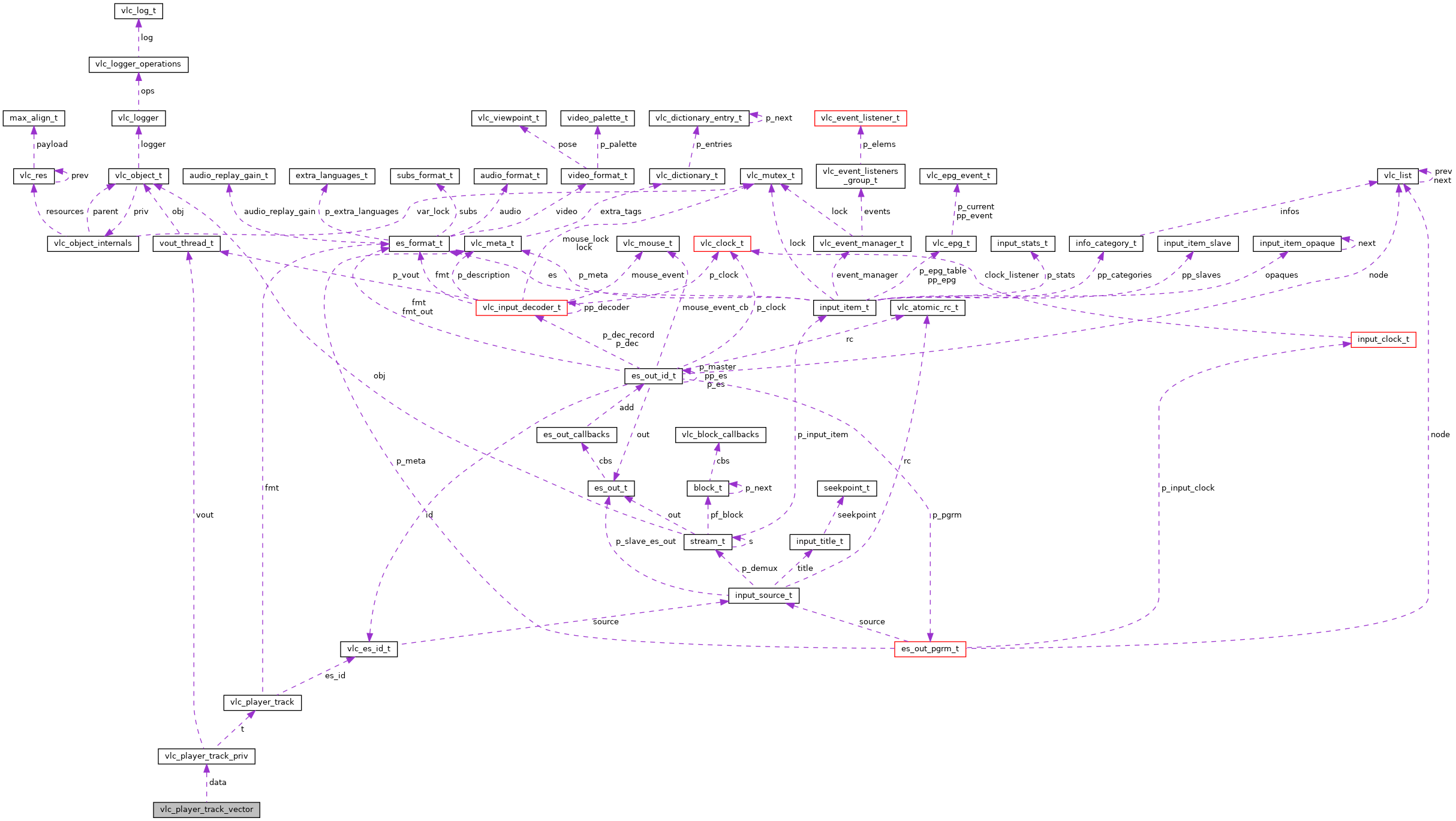Collaboration graph
