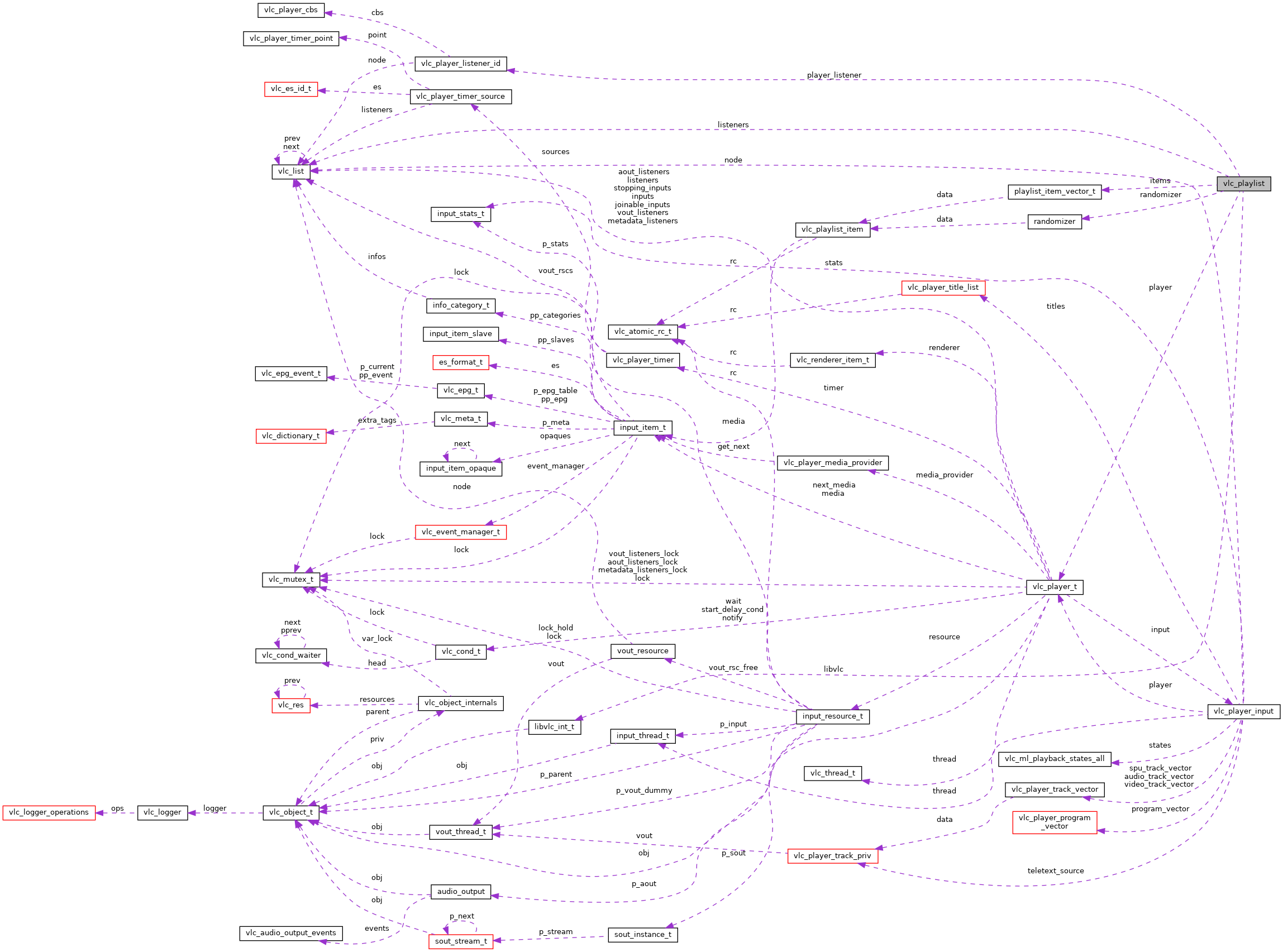 Collaboration graph
