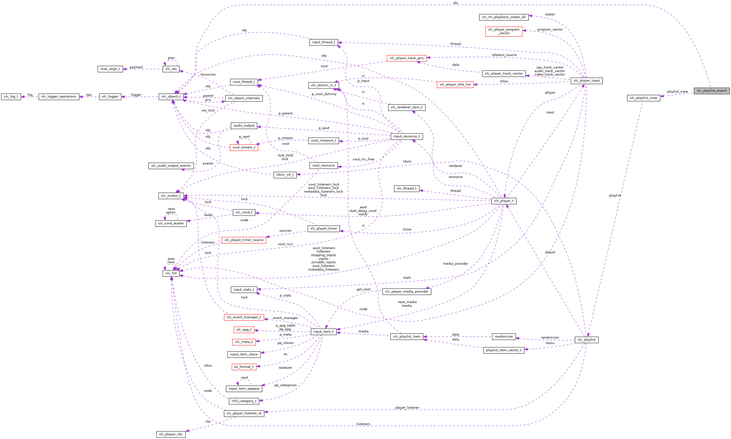 Collaboration graph