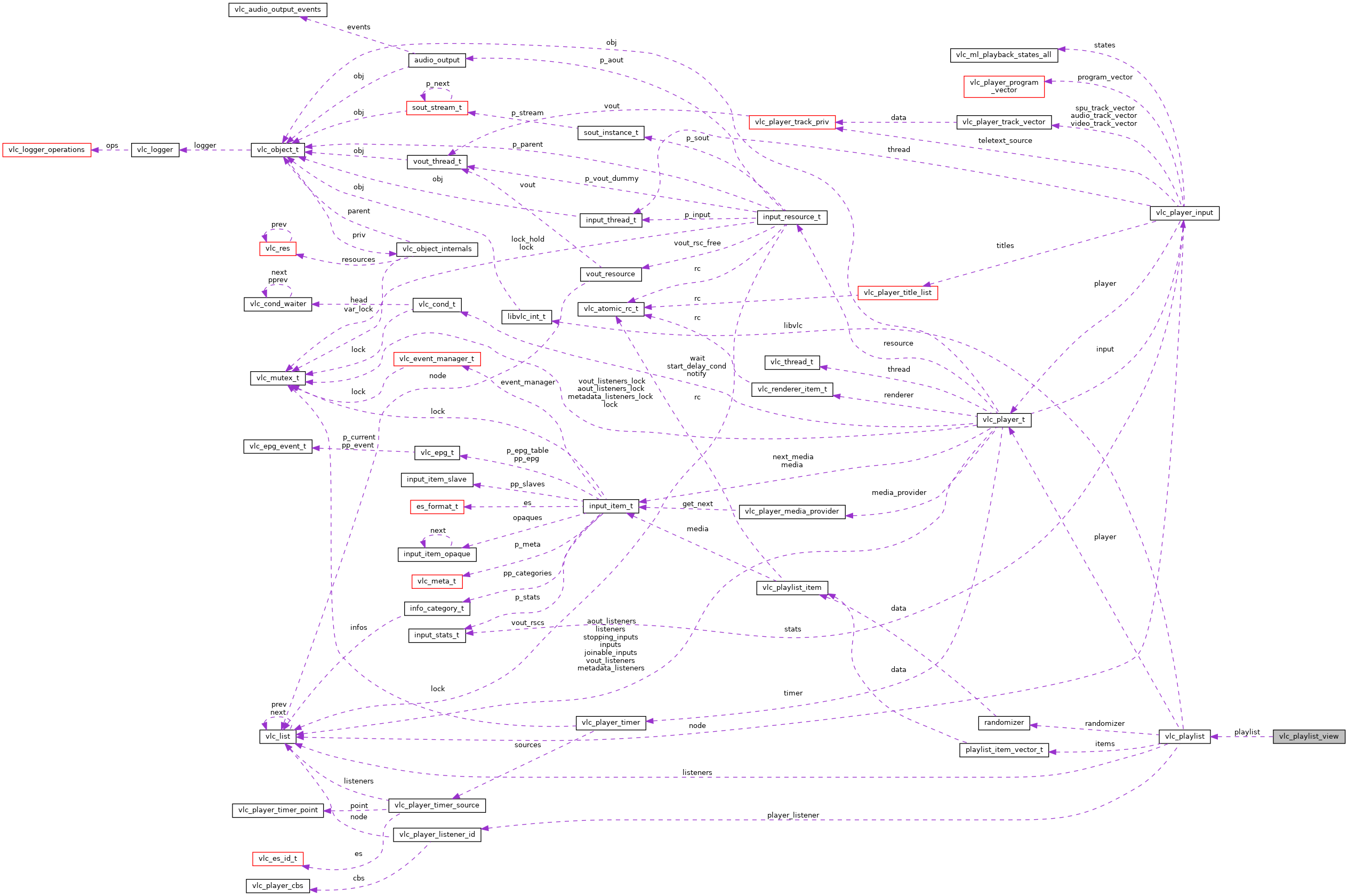 Collaboration graph